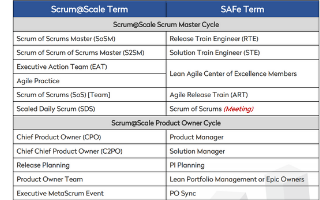 Map of Key Scrum@Scale Terms to SAFe with Dave Witkin